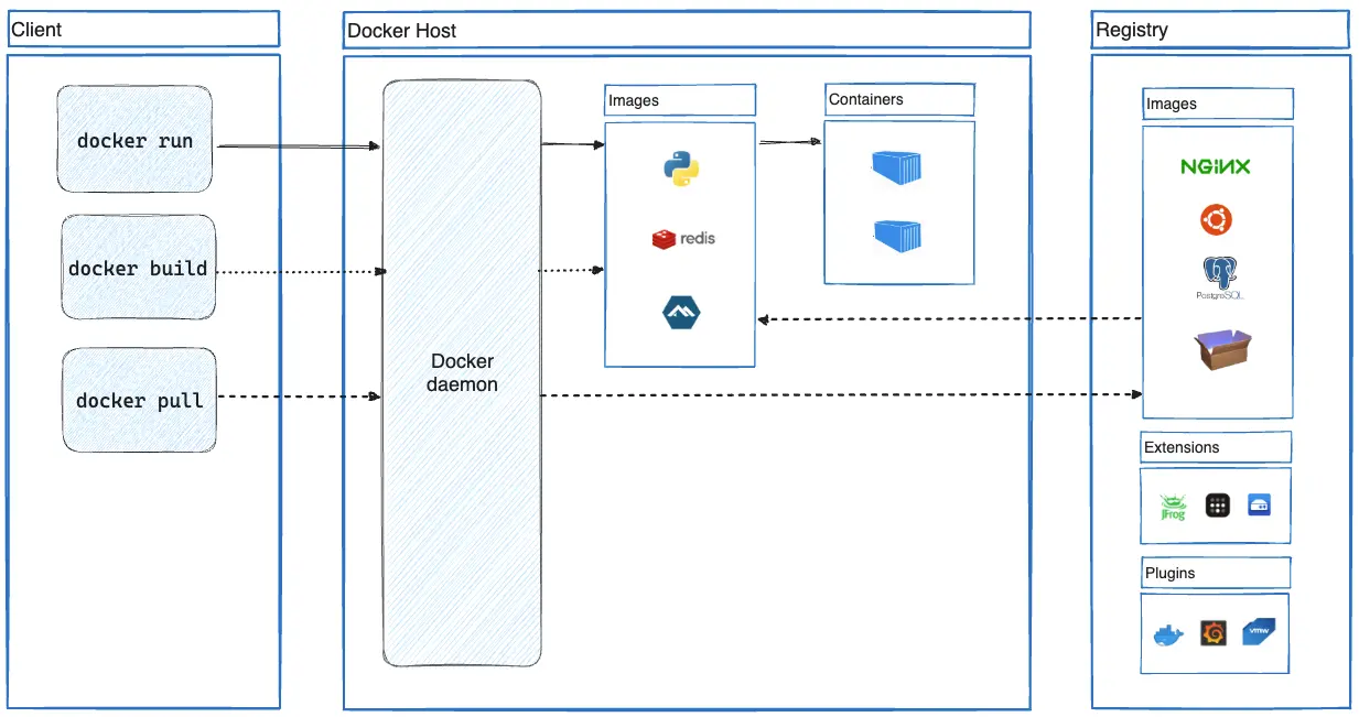 Diagrama de arquitetura do Docker