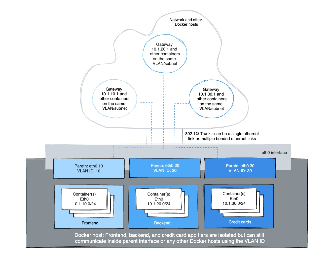 Docker VLANs in-depth