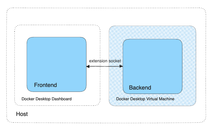 Backend and frontend communication