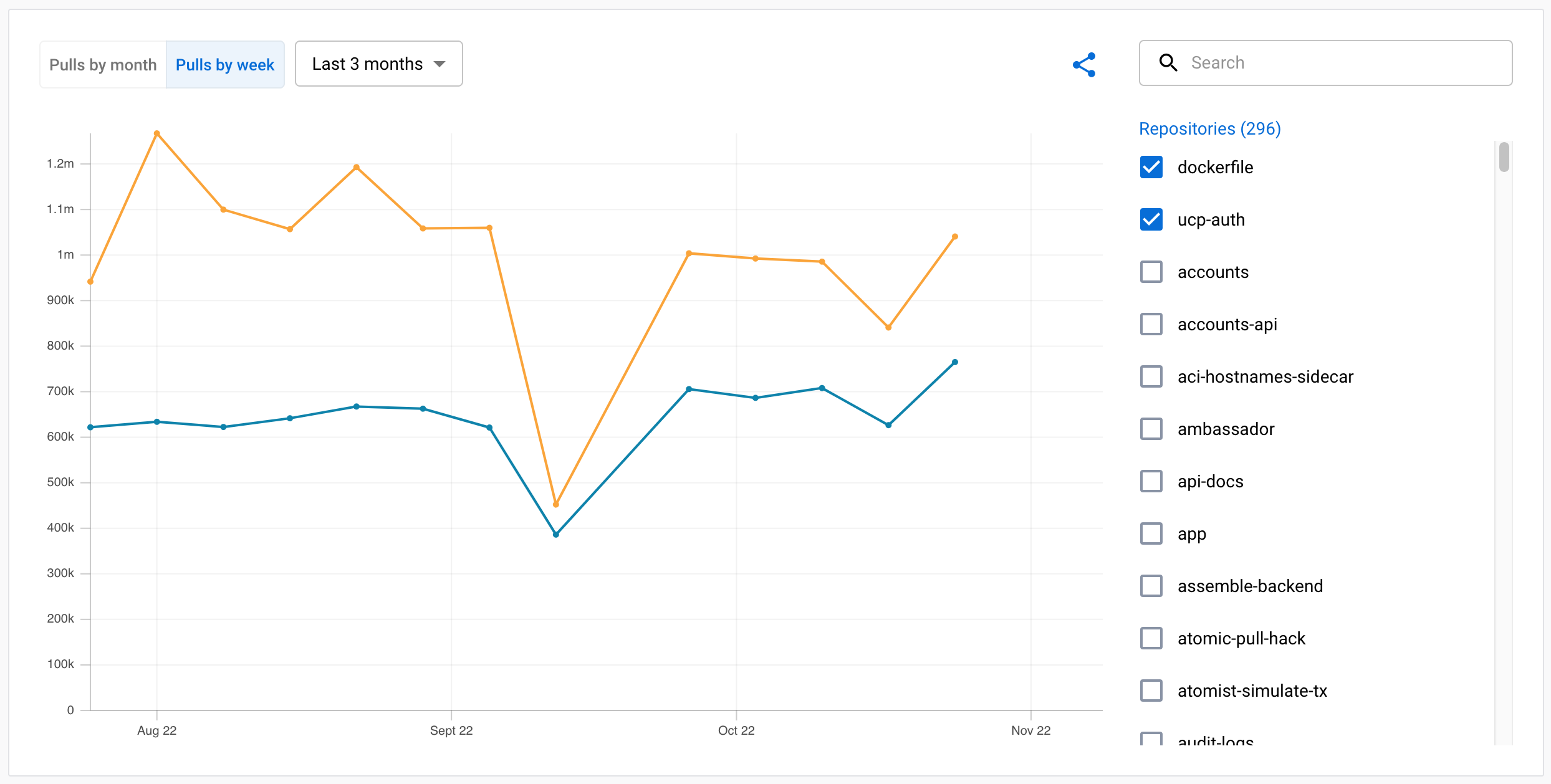 Insights and analytics chart visualization